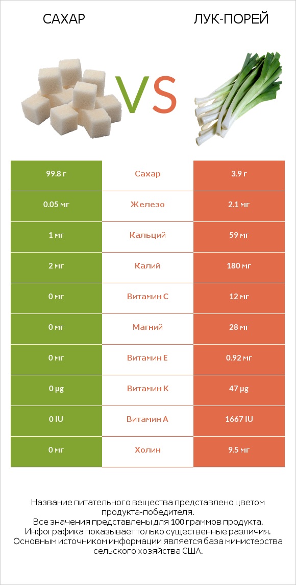 Сахар vs Лук-порей infographic