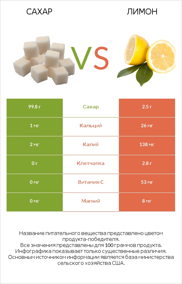 Сахар vs Лимон infographic