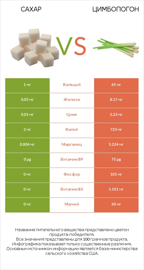 Сахар vs Цимбопогон infographic
