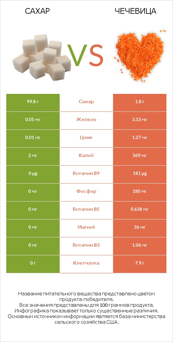 Сахар vs Чечевица infographic