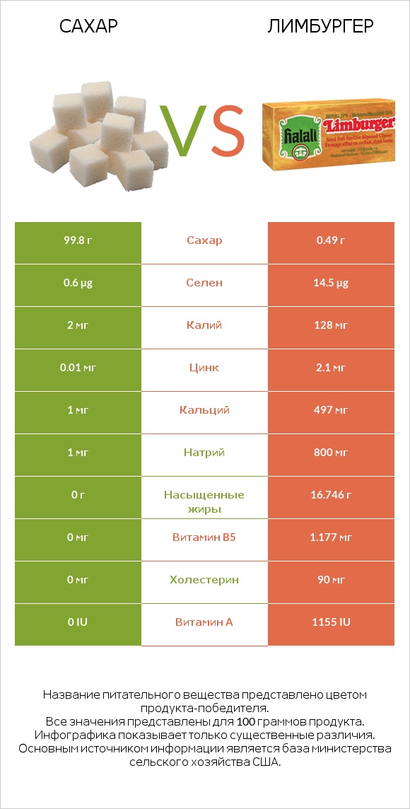 Сахар vs Лимбургер infographic