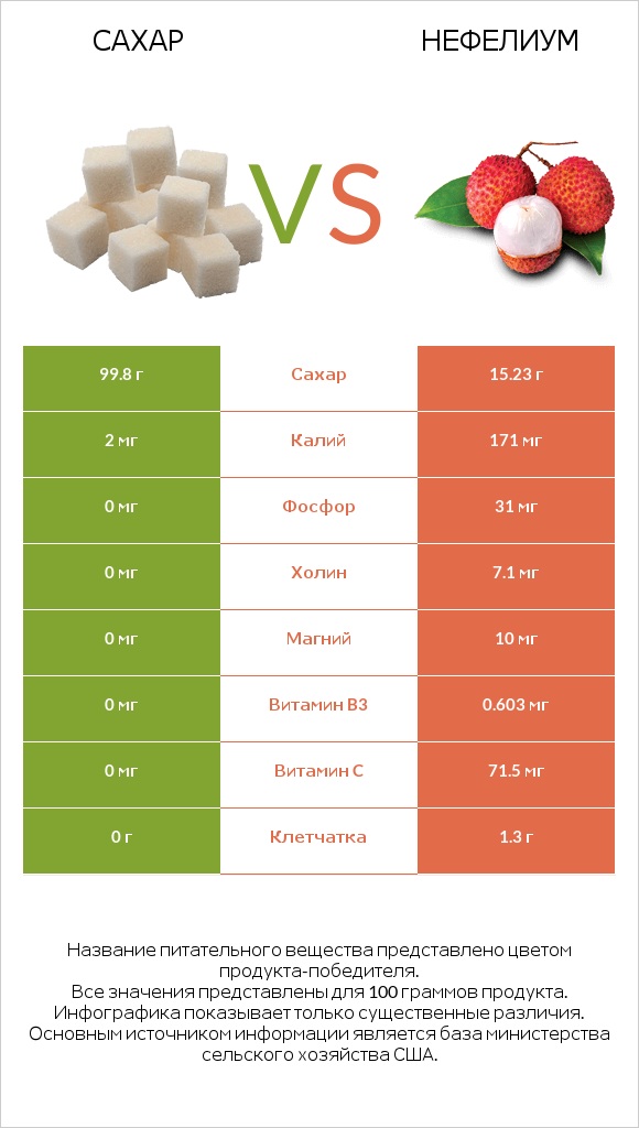 Сахар vs Нефелиум infographic