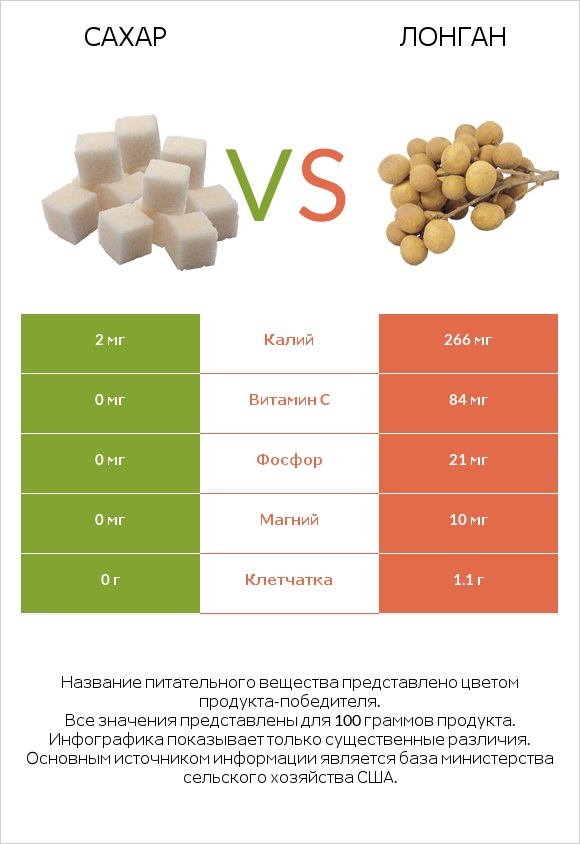 Сахар vs Лонган infographic