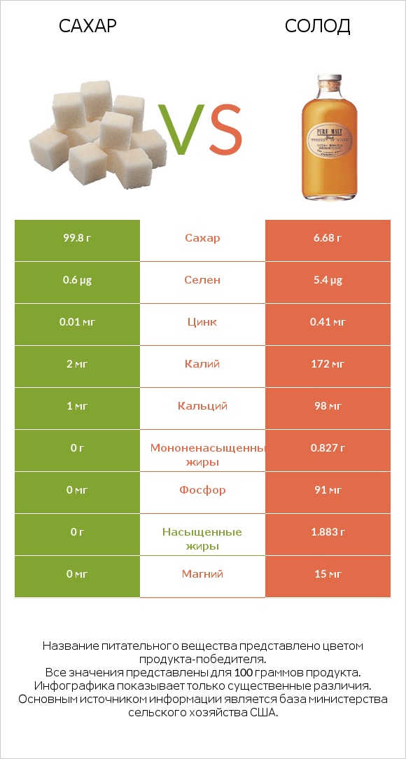 Сахар vs Солод infographic