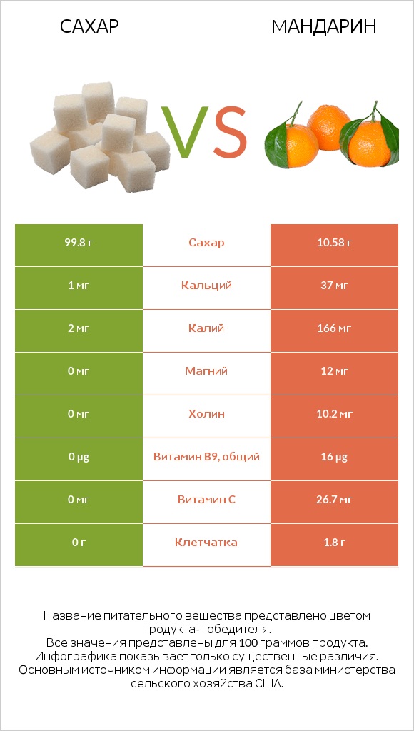 Сахар vs Mандарин infographic