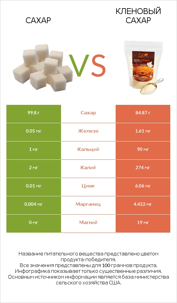 Сахар vs Кленовый сахар infographic