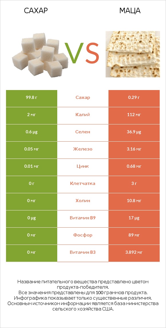 Сахар vs Маца infographic