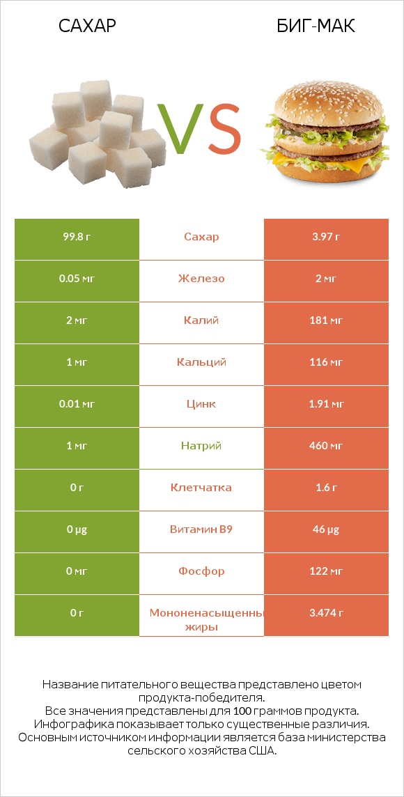 Сахар vs Биг-Мак infographic