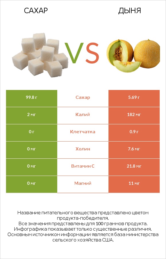 Сахар vs Дыня infographic