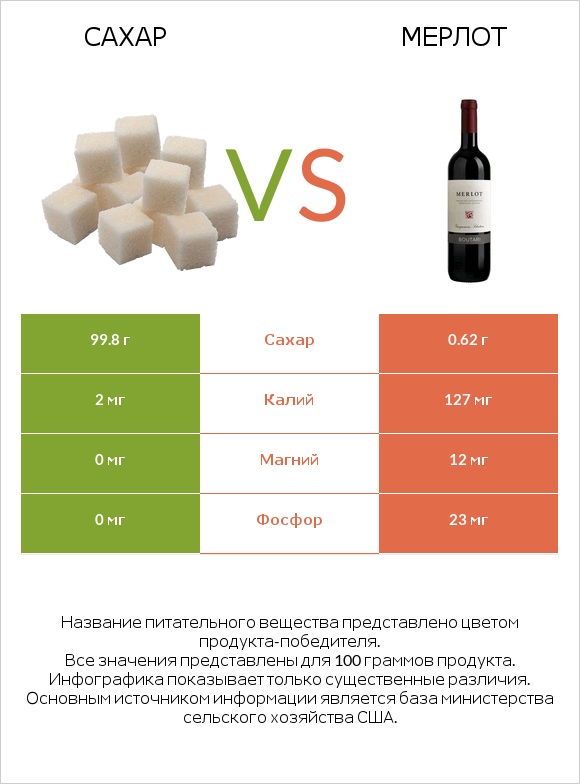 Сахар vs Мерлот infographic