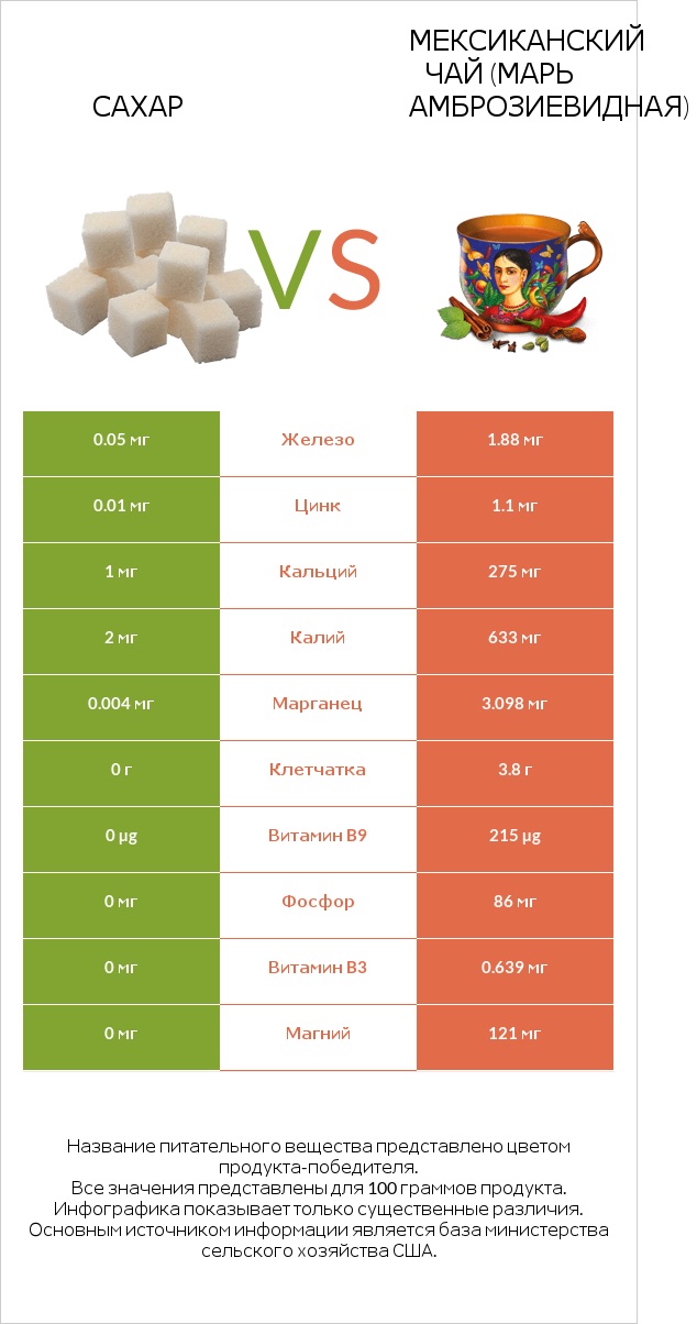 Сахар vs Мексиканский чай (Марь амброзиевидная) infographic