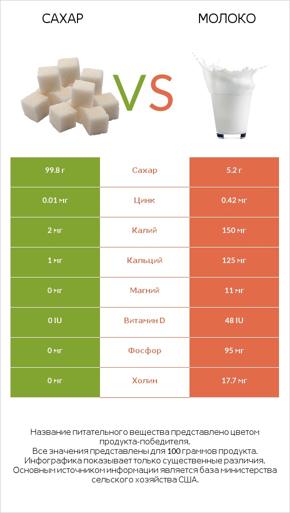 Сахар vs Молоко infographic
