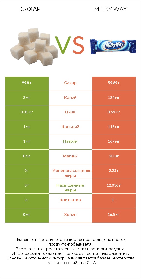 Сахар vs Milky way infographic