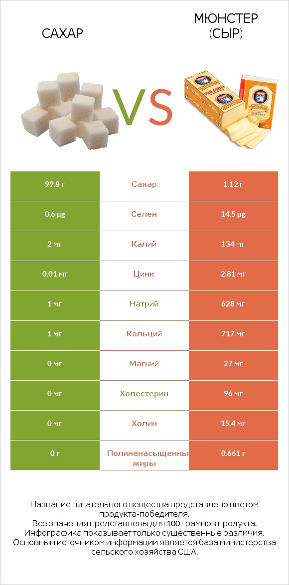 Сахар vs Мюнстер (сыр) infographic