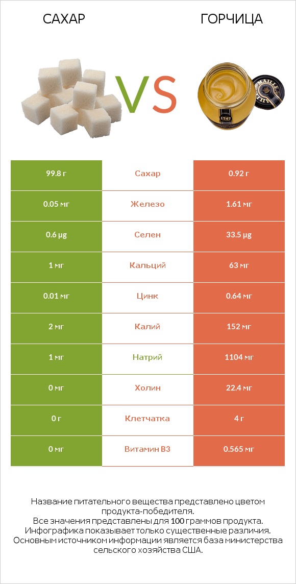 Сахар vs Горчица infographic