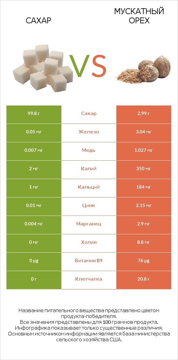 Сахар vs Мускатный орех infographic