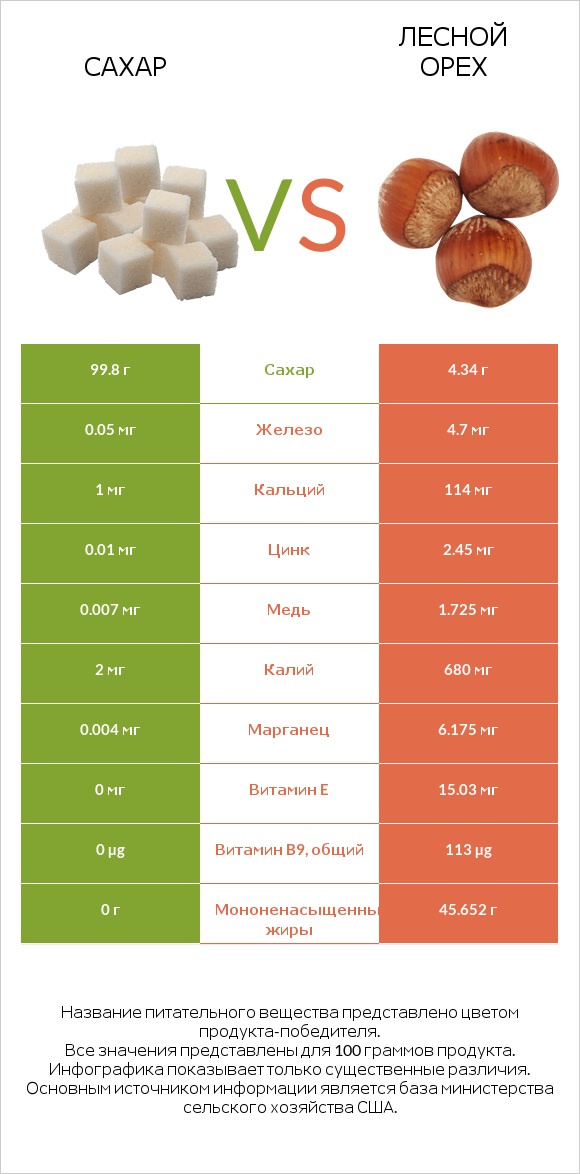 Сахар vs Лесной орех infographic