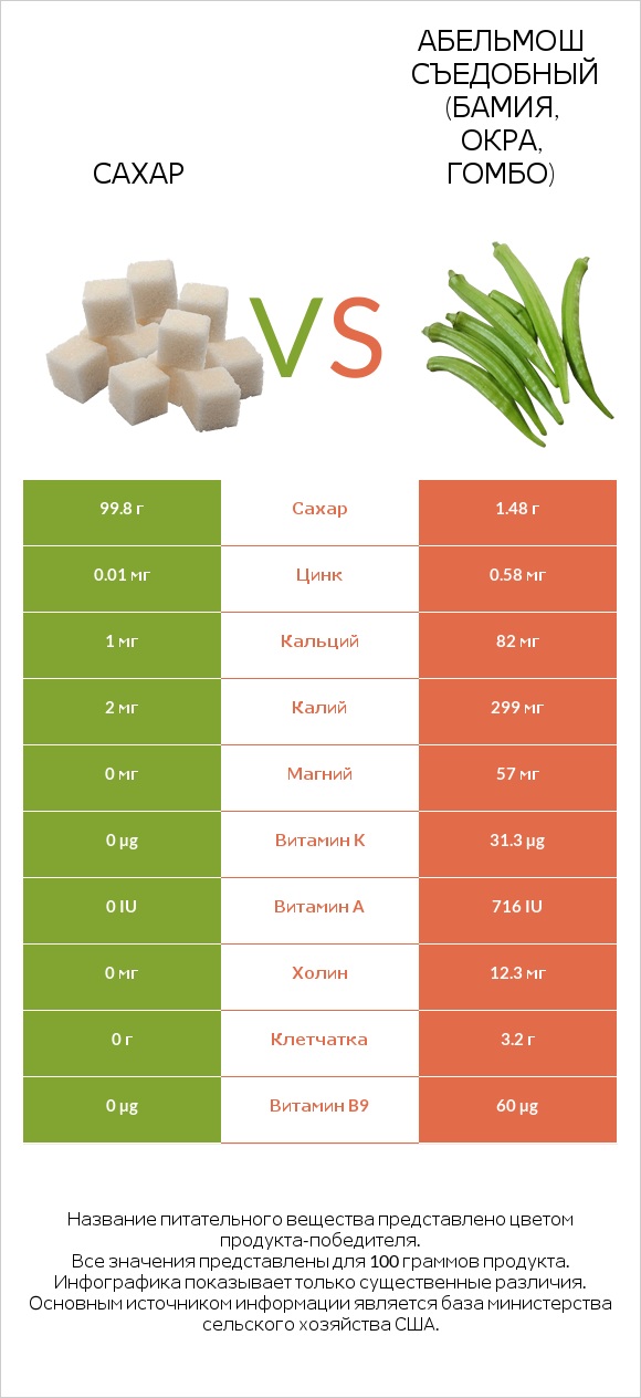 Сахар vs Абельмош съедобный (бамия, окра, гомбо) infographic