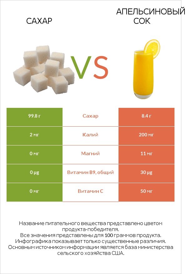 Сахар vs Апельсиновый сок infographic