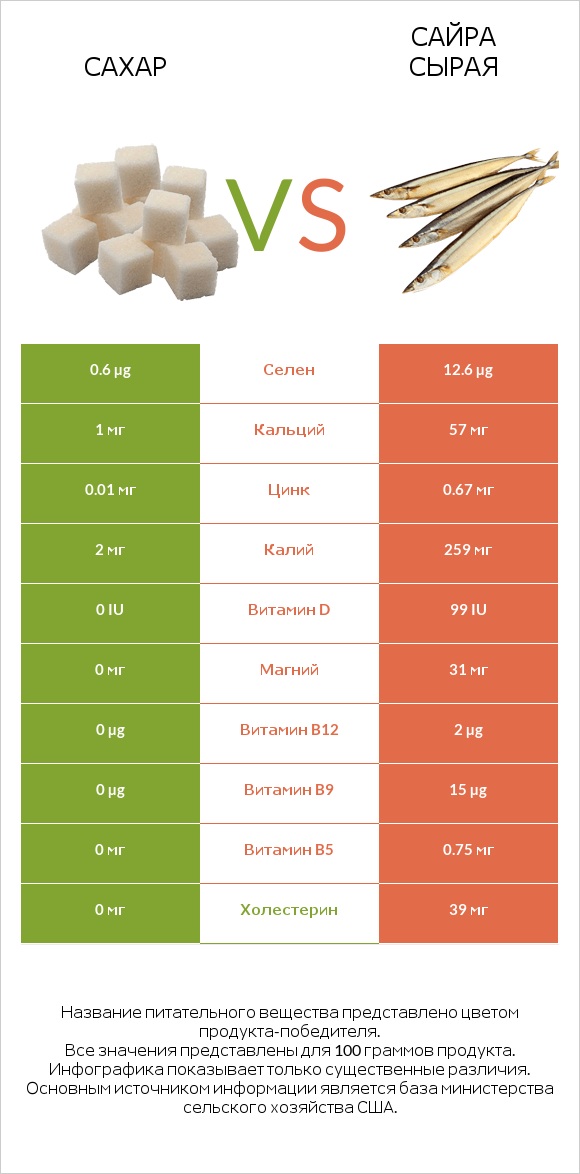 Сахар vs Сайра сырая infographic