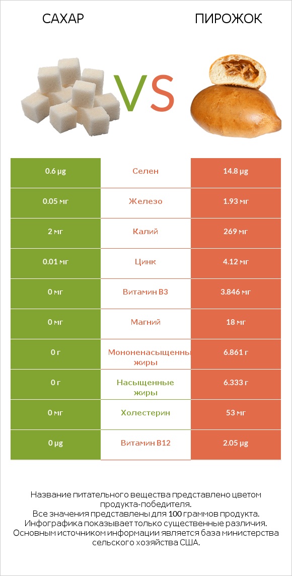 Сахар vs Пирожок infographic
