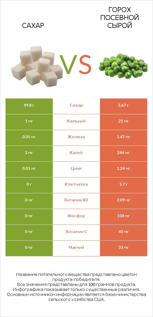 Сахар vs Горох посевной сырой infographic