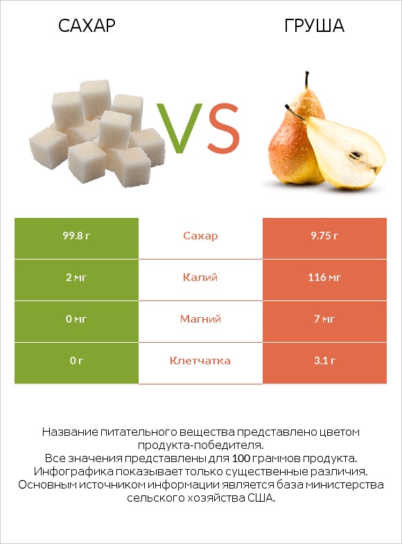 Сахар vs Груша infographic