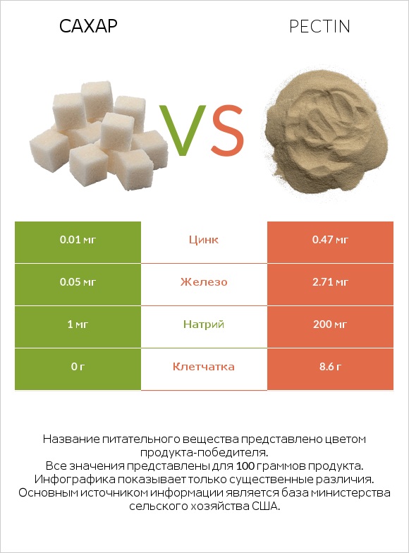Сахар vs Pectin infographic