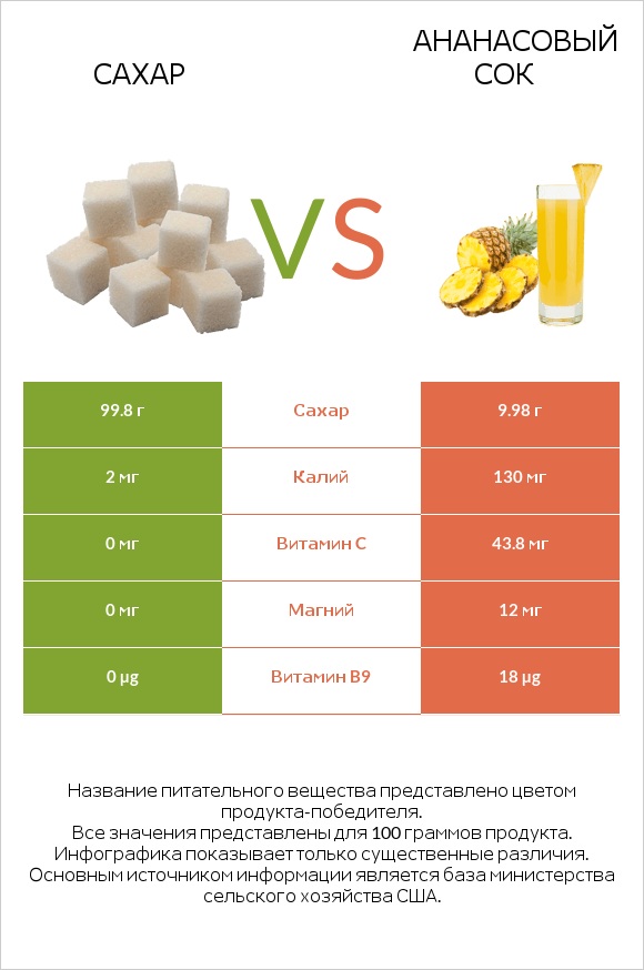 Сахар vs Ананасовый сок infographic