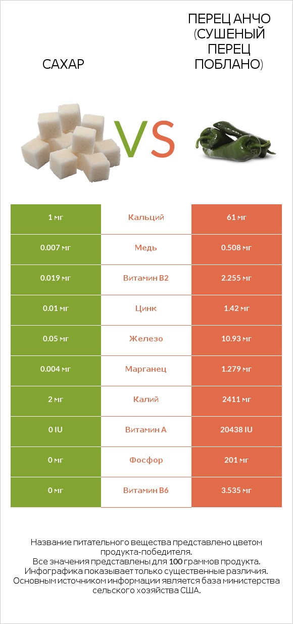 Сахар vs Перец Анчо (сушеный перец Поблано) infographic