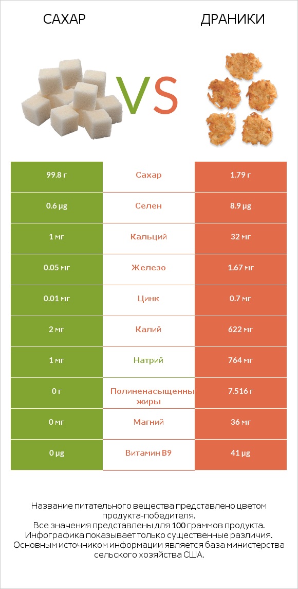 Сахар vs Драники infographic