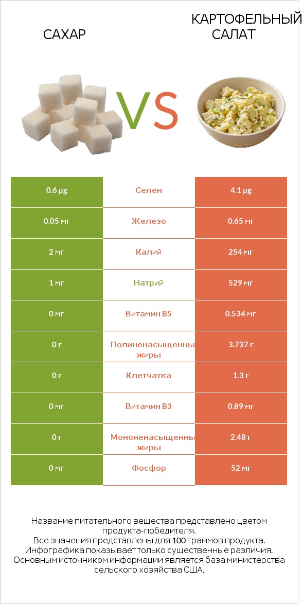 Сахар vs Картофельный салат infographic
