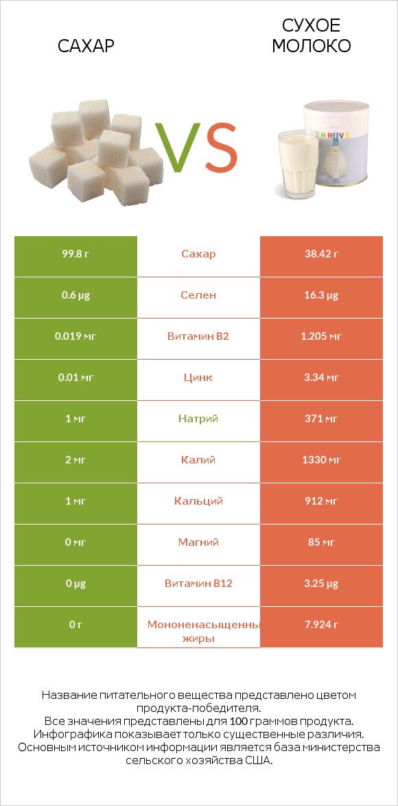 Сахар vs Сухое молоко infographic