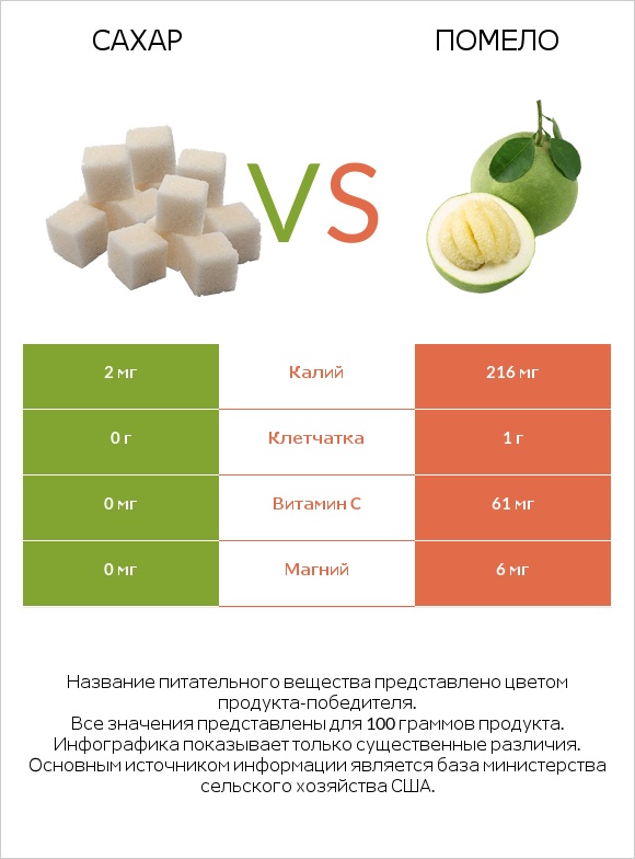 Сахар vs Помело infographic
