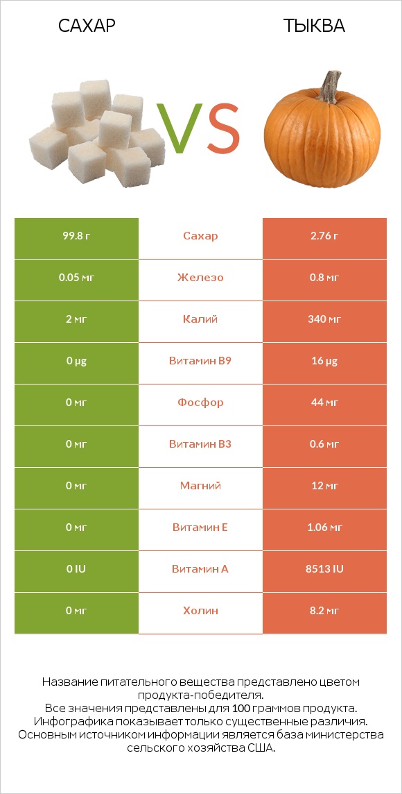 Сахар vs Тыква infographic