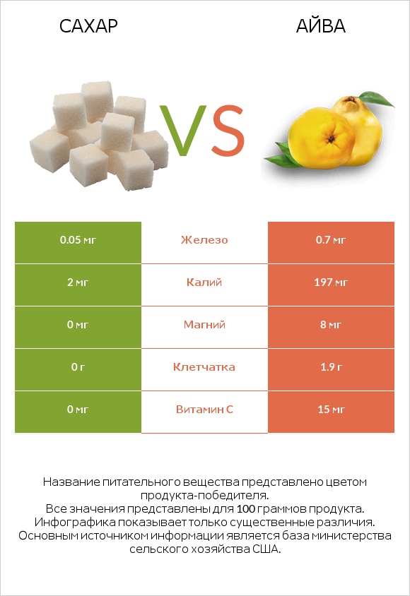 Сахар vs Айва infographic