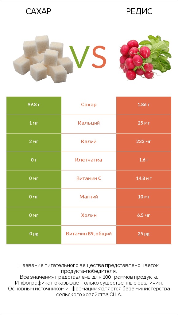 Сахар vs Редька посевная (Редька огородная) infographic