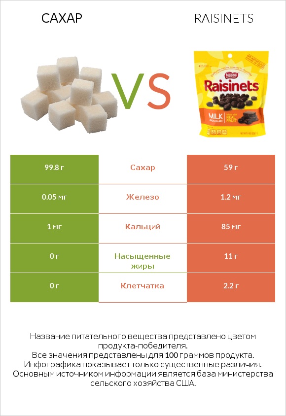 Сахар vs Raisinets infographic