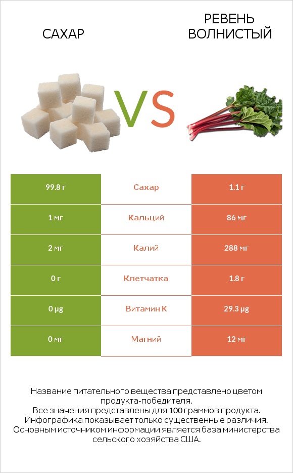 Сахар vs Ревень волнистый infographic
