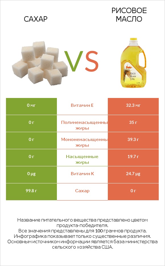 Сахар vs Рисовое масло infographic