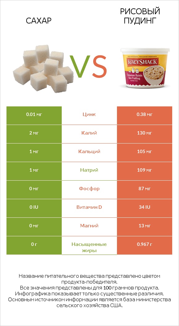 Сахар vs Рисовый пудинг infographic