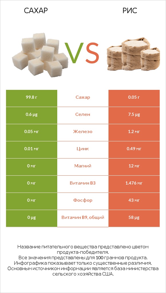 Сахар vs Рис infographic