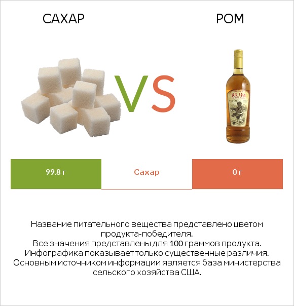 Сахар vs Ром infographic