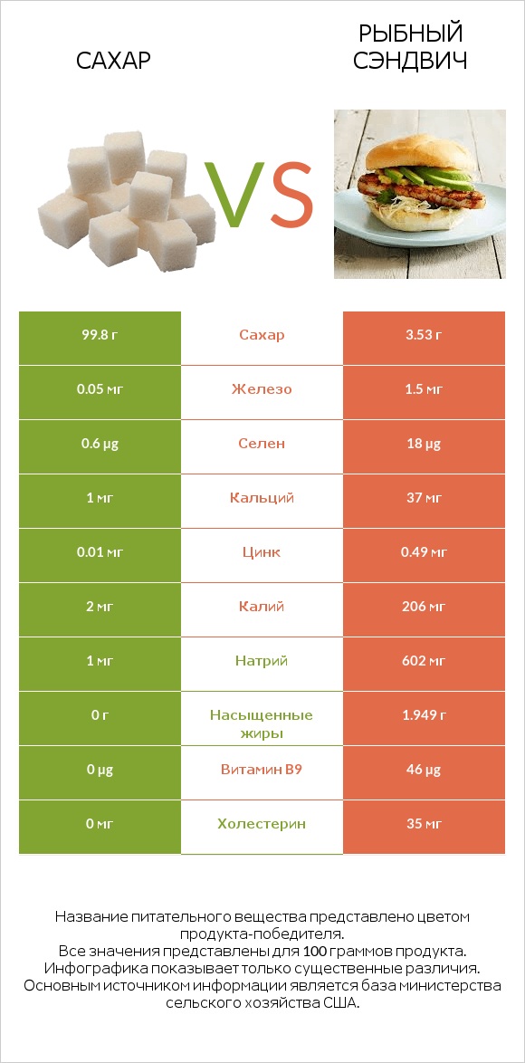 Сахар vs Рыбный сэндвич infographic