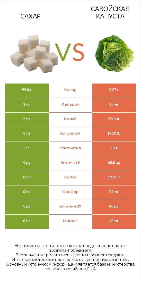 Сахар vs Савойская капуста infographic