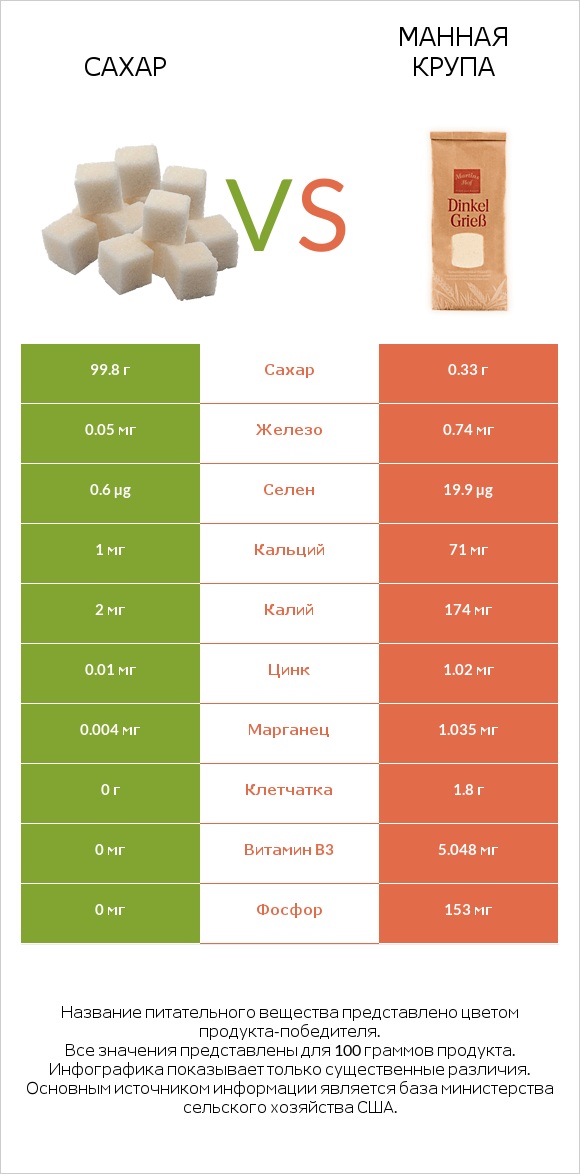 Сахар vs Манная крупа infographic