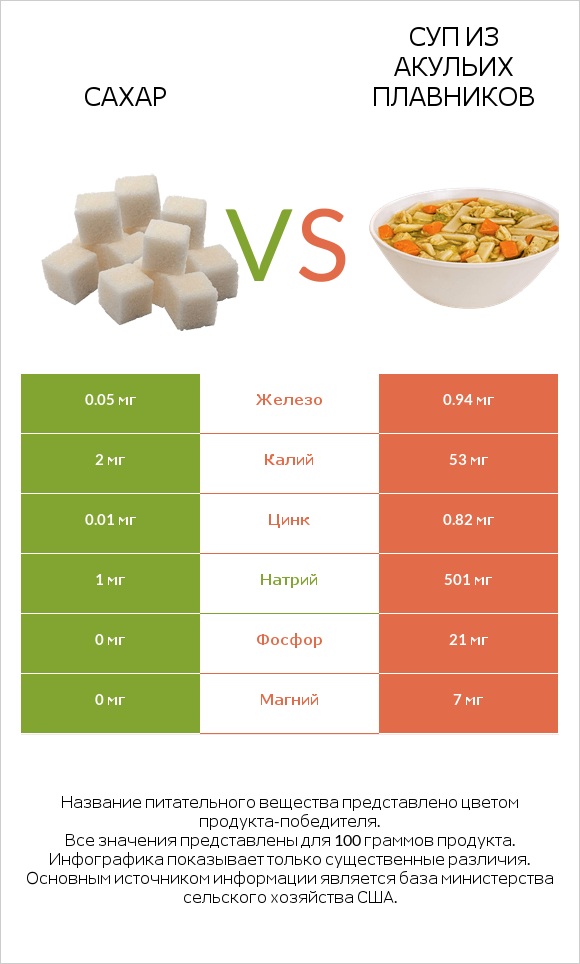 Сахар vs Суп из акульих плавников infographic