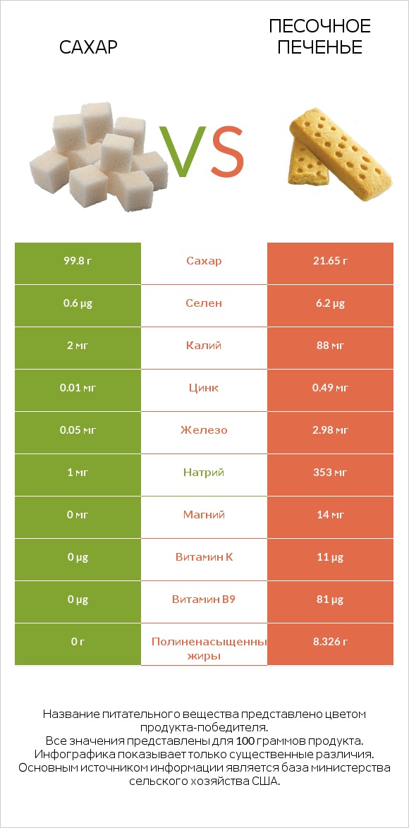 Сахар vs Песочное печенье infographic