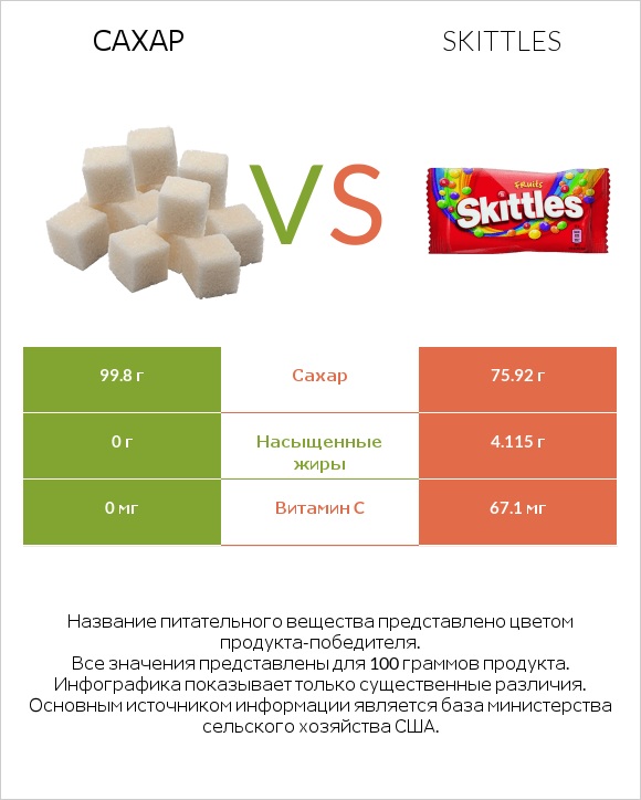 Сахар vs Skittles infographic