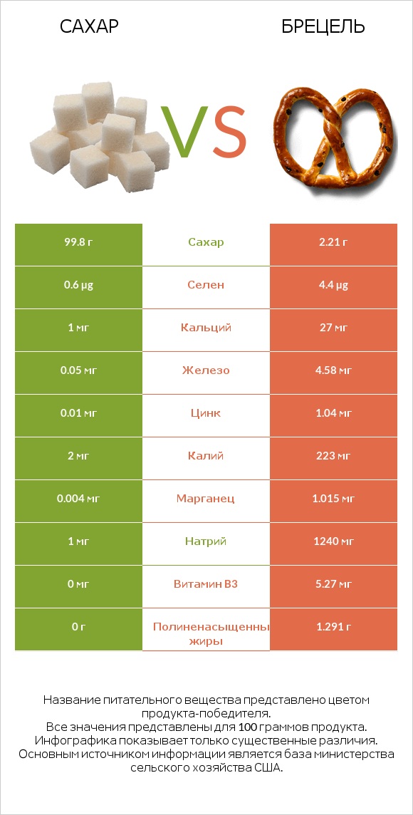 Сахар vs Брецель infographic